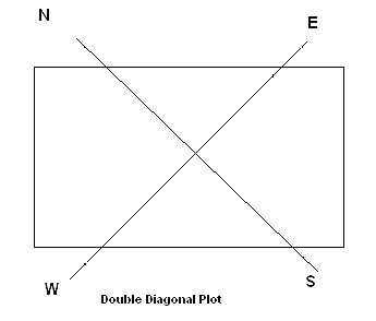 Construction over inclined Plots